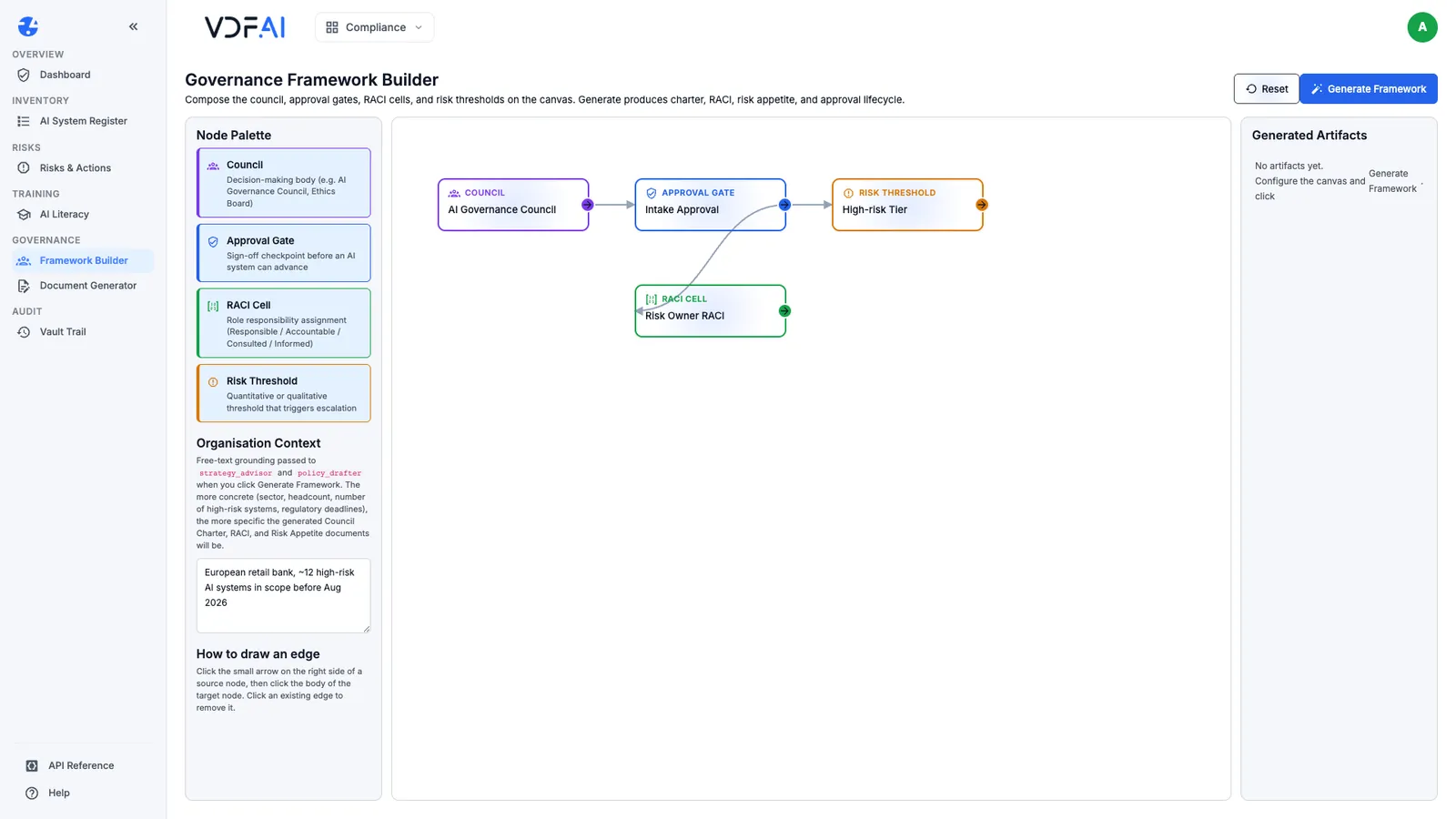 The framework canvas with a council, an intake approval gate, a RACI cell and a high-risk threshold