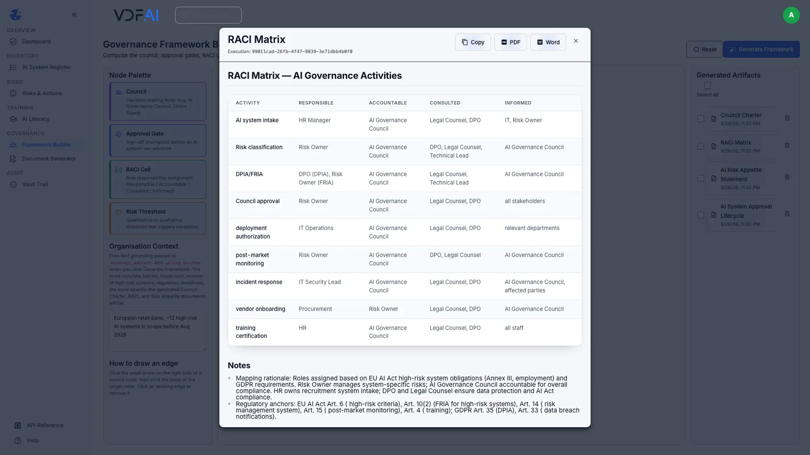 The RACI matrix, with the AI Governance Council accountable for almost every activity