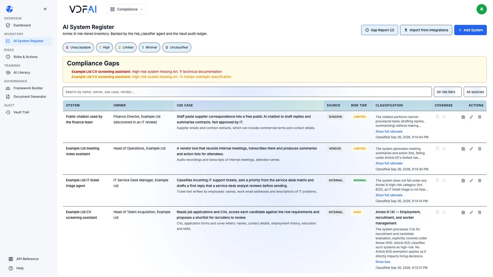 The gap report listing missing Article 11 documentation and Article 14 oversight for the high-risk system