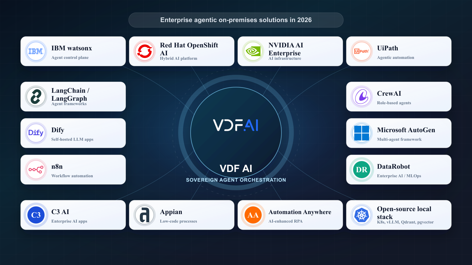 Logo wall of enterprise agentic on-premises AI solutions centered around VDF AI
